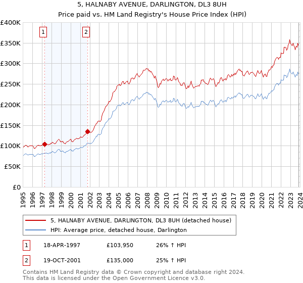 5, HALNABY AVENUE, DARLINGTON, DL3 8UH: Price paid vs HM Land Registry's House Price Index