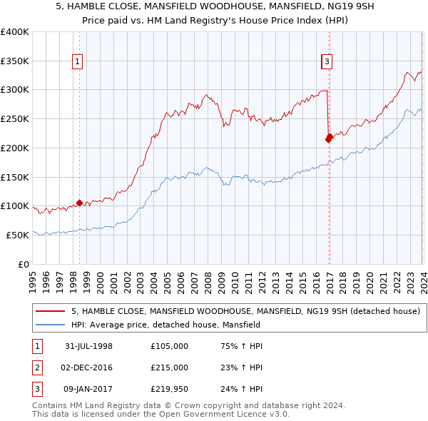 5, HAMBLE CLOSE, MANSFIELD WOODHOUSE, MANSFIELD, NG19 9SH: Price paid vs HM Land Registry's House Price Index