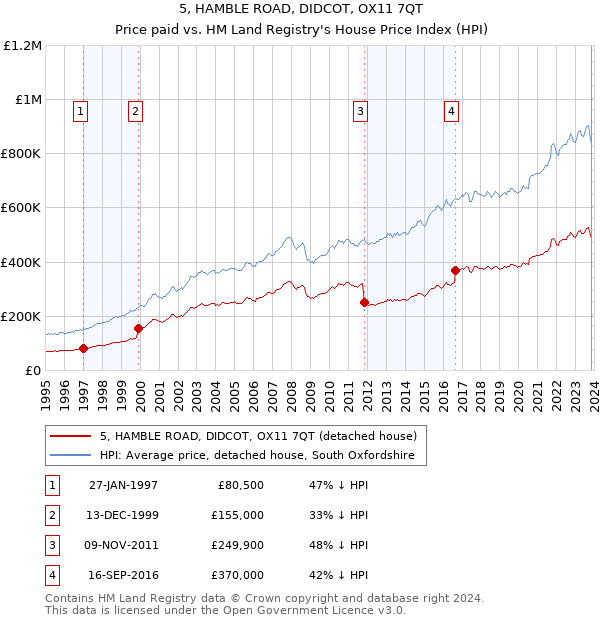 5, HAMBLE ROAD, DIDCOT, OX11 7QT: Price paid vs HM Land Registry's House Price Index