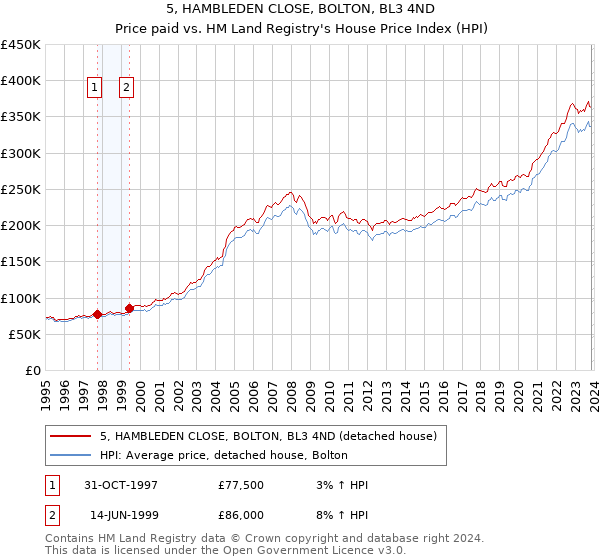 5, HAMBLEDEN CLOSE, BOLTON, BL3 4ND: Price paid vs HM Land Registry's House Price Index