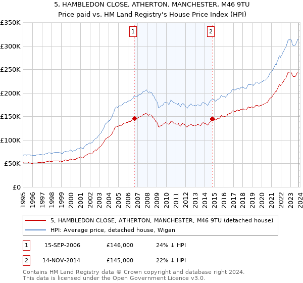5, HAMBLEDON CLOSE, ATHERTON, MANCHESTER, M46 9TU: Price paid vs HM Land Registry's House Price Index