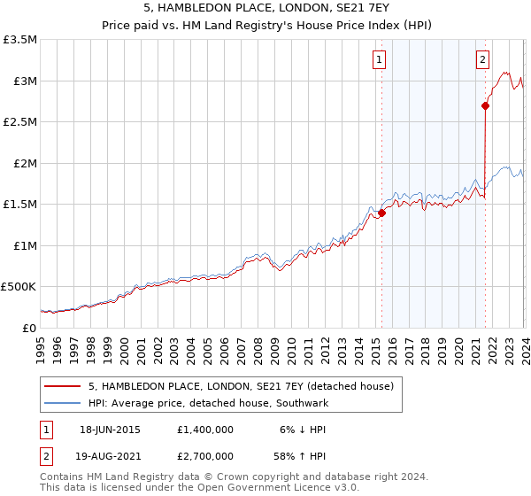 5, HAMBLEDON PLACE, LONDON, SE21 7EY: Price paid vs HM Land Registry's House Price Index