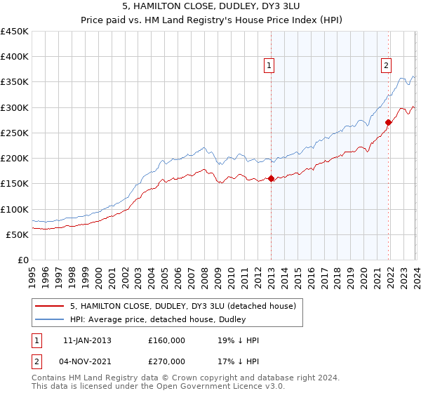 5, HAMILTON CLOSE, DUDLEY, DY3 3LU: Price paid vs HM Land Registry's House Price Index