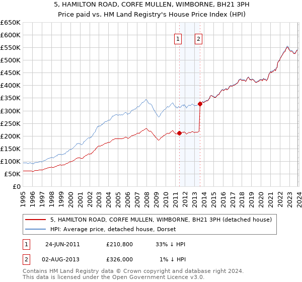 5, HAMILTON ROAD, CORFE MULLEN, WIMBORNE, BH21 3PH: Price paid vs HM Land Registry's House Price Index