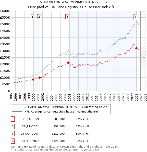5, HAMILTON WAY, MONMOUTH, NP25 5BY: Price paid vs HM Land Registry's House Price Index