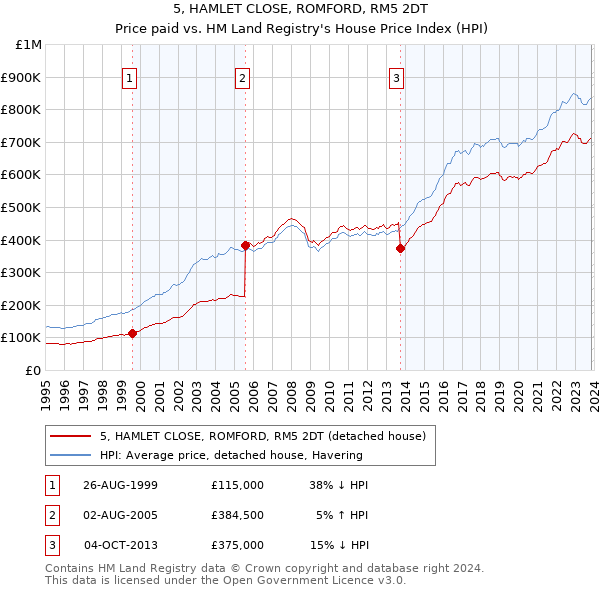 5, HAMLET CLOSE, ROMFORD, RM5 2DT: Price paid vs HM Land Registry's House Price Index