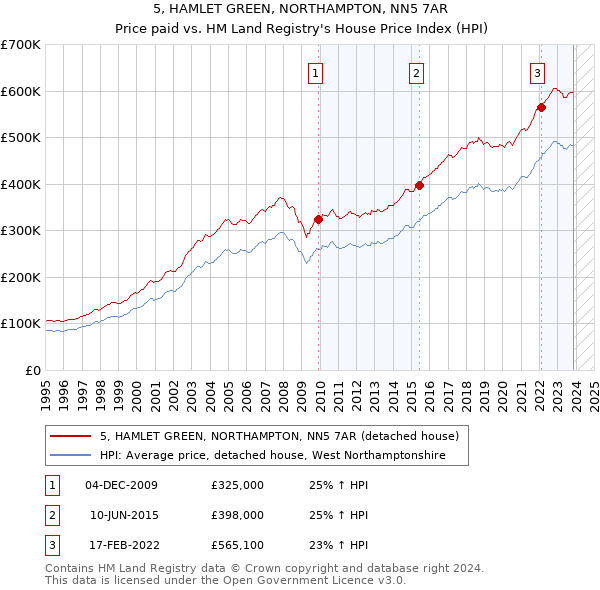 5, HAMLET GREEN, NORTHAMPTON, NN5 7AR: Price paid vs HM Land Registry's House Price Index