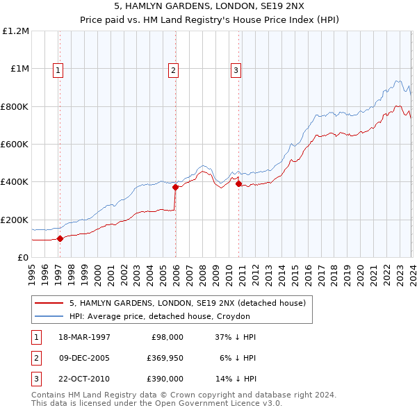 5, HAMLYN GARDENS, LONDON, SE19 2NX: Price paid vs HM Land Registry's House Price Index