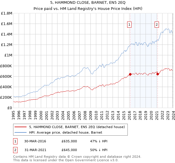 5, HAMMOND CLOSE, BARNET, EN5 2EQ: Price paid vs HM Land Registry's House Price Index