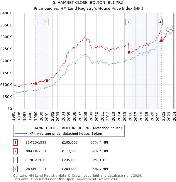 5, HAMNET CLOSE, BOLTON, BL1 7RZ: Price paid vs HM Land Registry's House Price Index
