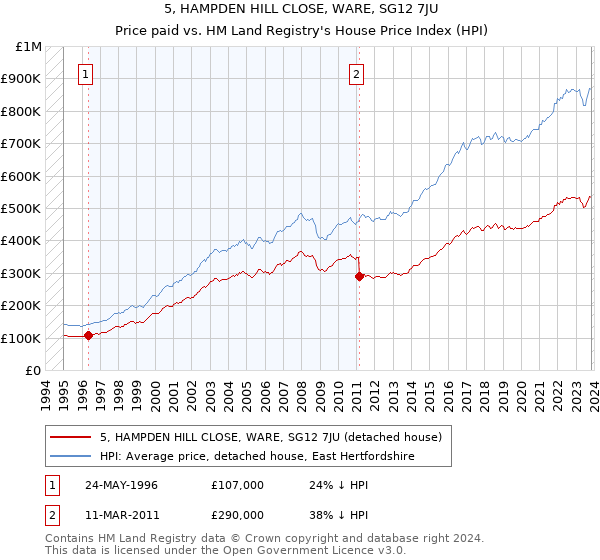 5, HAMPDEN HILL CLOSE, WARE, SG12 7JU: Price paid vs HM Land Registry's House Price Index