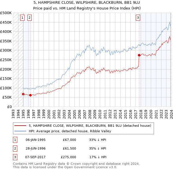 5, HAMPSHIRE CLOSE, WILPSHIRE, BLACKBURN, BB1 9LU: Price paid vs HM Land Registry's House Price Index