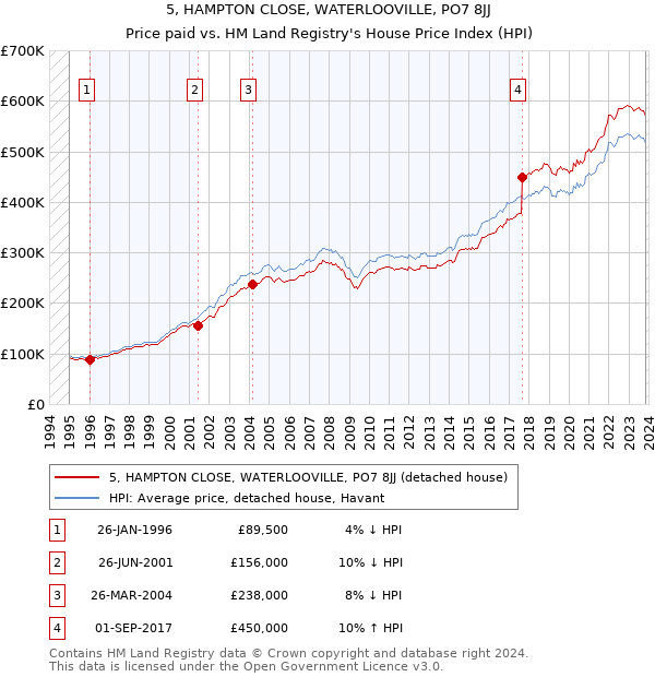 5, HAMPTON CLOSE, WATERLOOVILLE, PO7 8JJ: Price paid vs HM Land Registry's House Price Index
