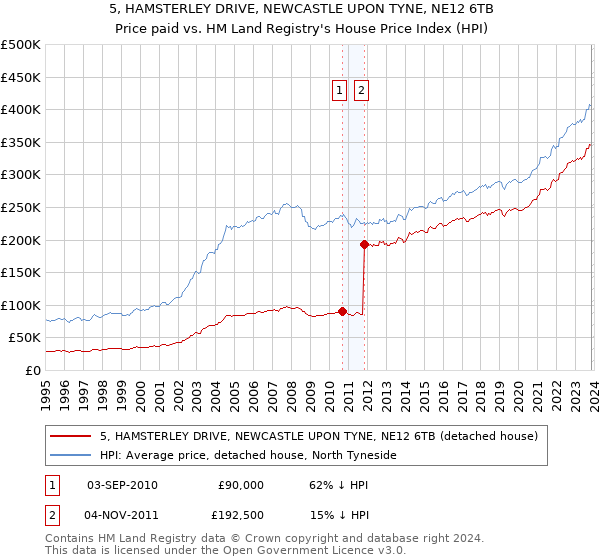 5, HAMSTERLEY DRIVE, NEWCASTLE UPON TYNE, NE12 6TB: Price paid vs HM Land Registry's House Price Index