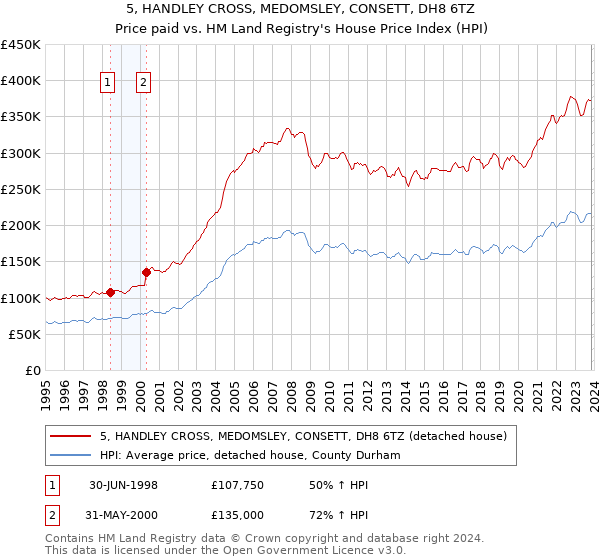 5, HANDLEY CROSS, MEDOMSLEY, CONSETT, DH8 6TZ: Price paid vs HM Land Registry's House Price Index