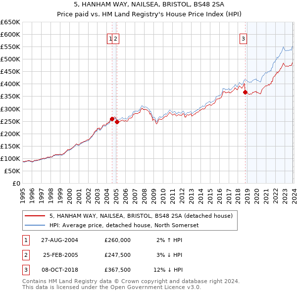 5, HANHAM WAY, NAILSEA, BRISTOL, BS48 2SA: Price paid vs HM Land Registry's House Price Index