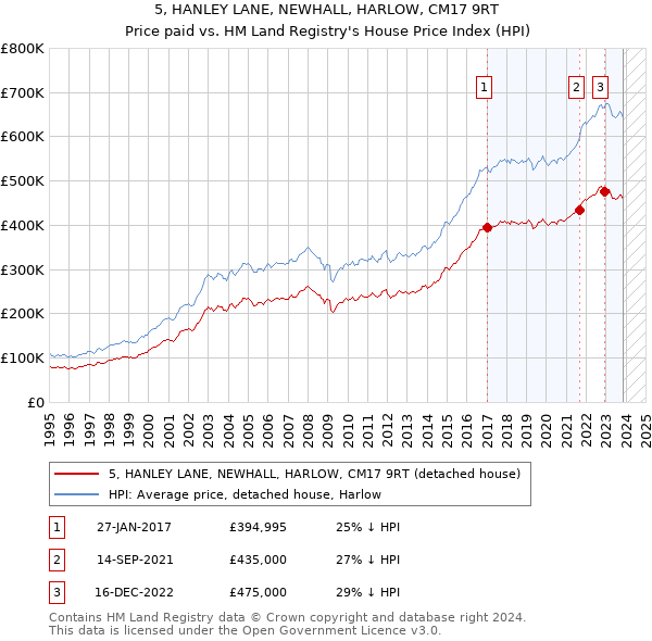 5, HANLEY LANE, NEWHALL, HARLOW, CM17 9RT: Price paid vs HM Land Registry's House Price Index