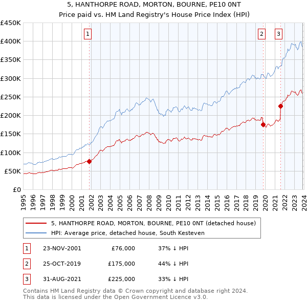 5, HANTHORPE ROAD, MORTON, BOURNE, PE10 0NT: Price paid vs HM Land Registry's House Price Index
