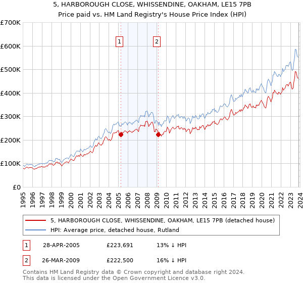 5, HARBOROUGH CLOSE, WHISSENDINE, OAKHAM, LE15 7PB: Price paid vs HM Land Registry's House Price Index