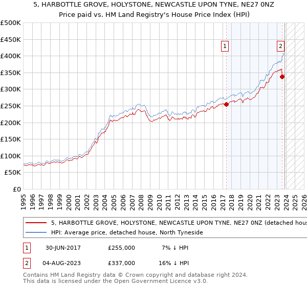 5, HARBOTTLE GROVE, HOLYSTONE, NEWCASTLE UPON TYNE, NE27 0NZ: Price paid vs HM Land Registry's House Price Index