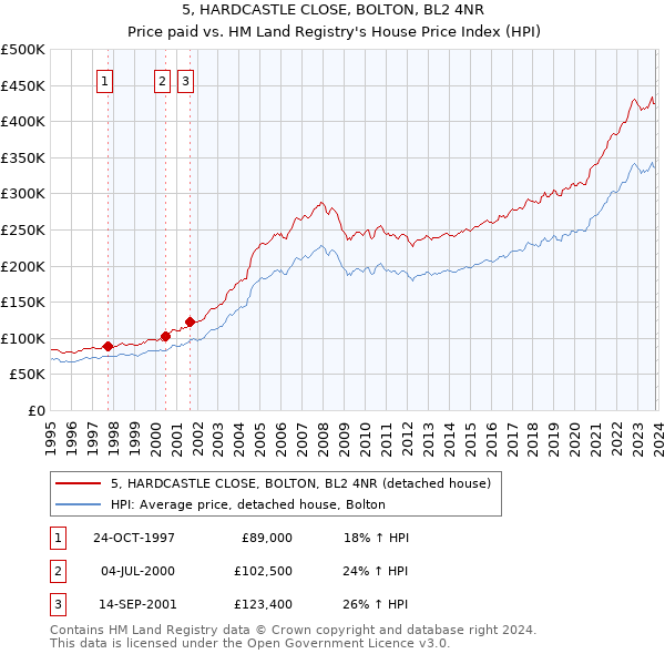 5, HARDCASTLE CLOSE, BOLTON, BL2 4NR: Price paid vs HM Land Registry's House Price Index