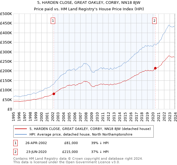 5, HARDEN CLOSE, GREAT OAKLEY, CORBY, NN18 8JW: Price paid vs HM Land Registry's House Price Index
