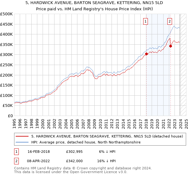 5, HARDWICK AVENUE, BARTON SEAGRAVE, KETTERING, NN15 5LD: Price paid vs HM Land Registry's House Price Index