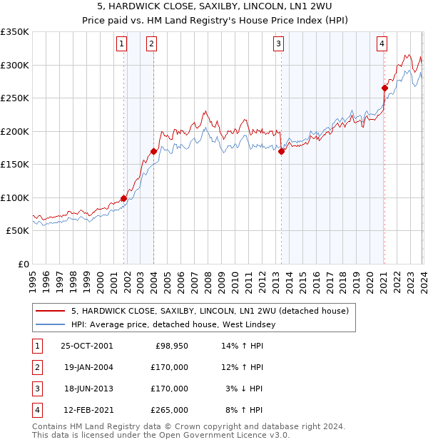 5, HARDWICK CLOSE, SAXILBY, LINCOLN, LN1 2WU: Price paid vs HM Land Registry's House Price Index