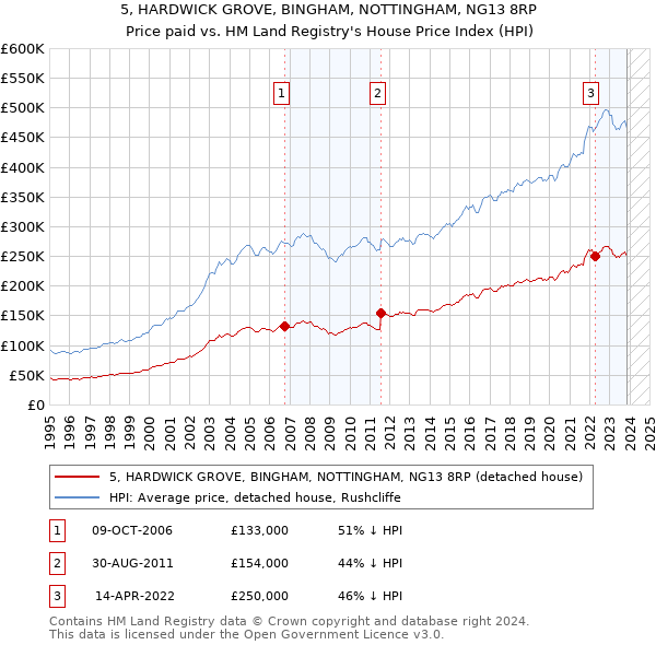 5, HARDWICK GROVE, BINGHAM, NOTTINGHAM, NG13 8RP: Price paid vs HM Land Registry's House Price Index