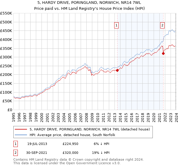 5, HARDY DRIVE, PORINGLAND, NORWICH, NR14 7WL: Price paid vs HM Land Registry's House Price Index