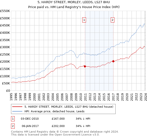 5, HARDY STREET, MORLEY, LEEDS, LS27 8HU: Price paid vs HM Land Registry's House Price Index