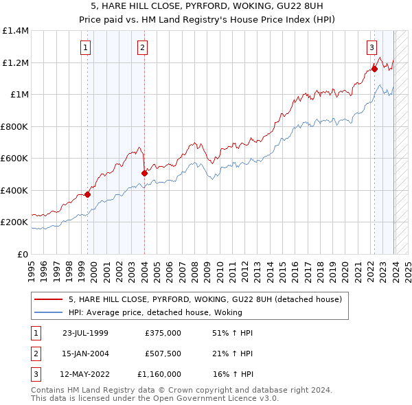 5, HARE HILL CLOSE, PYRFORD, WOKING, GU22 8UH: Price paid vs HM Land Registry's House Price Index