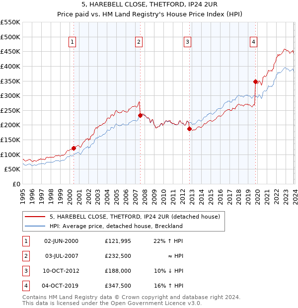 5, HAREBELL CLOSE, THETFORD, IP24 2UR: Price paid vs HM Land Registry's House Price Index