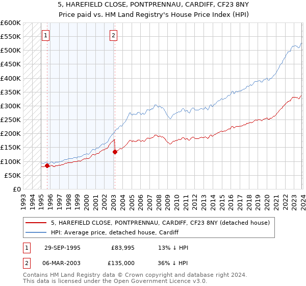 5, HAREFIELD CLOSE, PONTPRENNAU, CARDIFF, CF23 8NY: Price paid vs HM Land Registry's House Price Index
