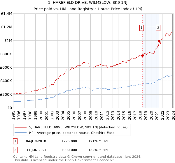 5, HAREFIELD DRIVE, WILMSLOW, SK9 1NJ: Price paid vs HM Land Registry's House Price Index