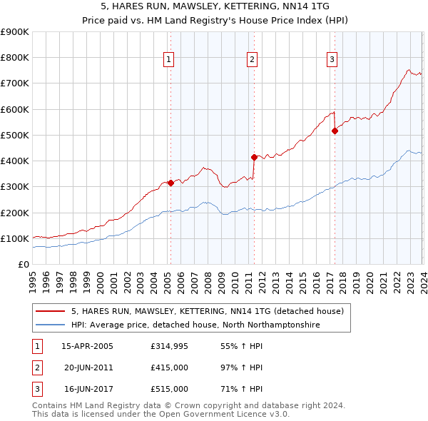 5, HARES RUN, MAWSLEY, KETTERING, NN14 1TG: Price paid vs HM Land Registry's House Price Index