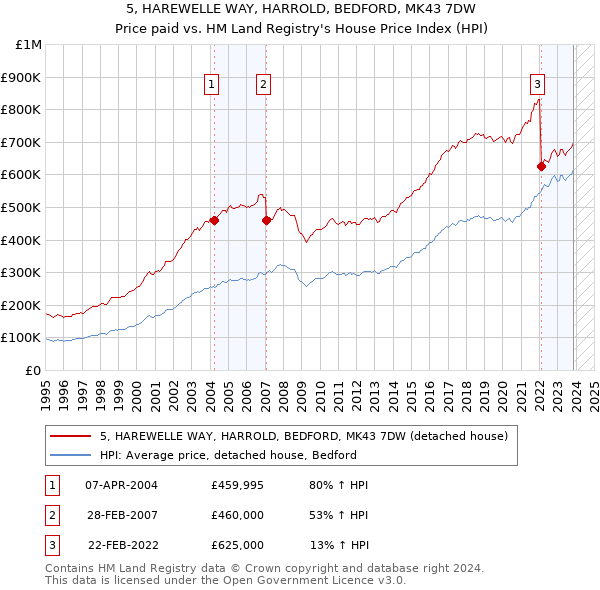5, HAREWELLE WAY, HARROLD, BEDFORD, MK43 7DW: Price paid vs HM Land Registry's House Price Index