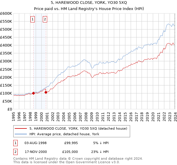 5, HAREWOOD CLOSE, YORK, YO30 5XQ: Price paid vs HM Land Registry's House Price Index