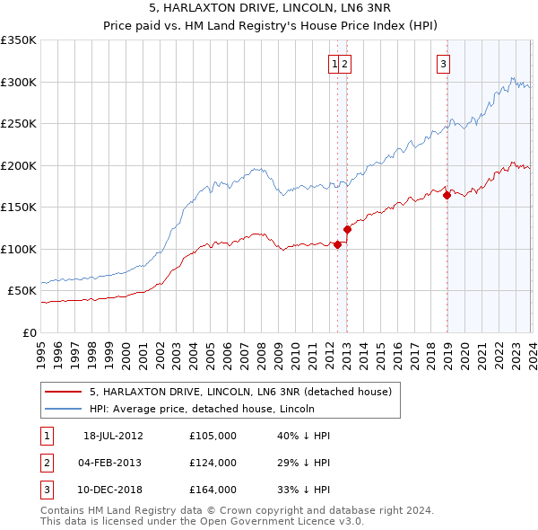 5, HARLAXTON DRIVE, LINCOLN, LN6 3NR: Price paid vs HM Land Registry's House Price Index
