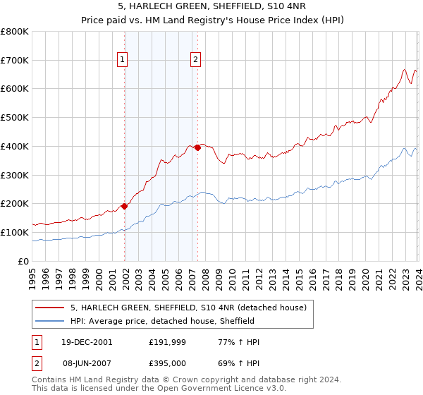 5, HARLECH GREEN, SHEFFIELD, S10 4NR: Price paid vs HM Land Registry's House Price Index