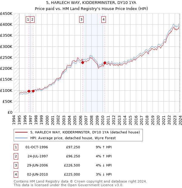 5, HARLECH WAY, KIDDERMINSTER, DY10 1YA: Price paid vs HM Land Registry's House Price Index