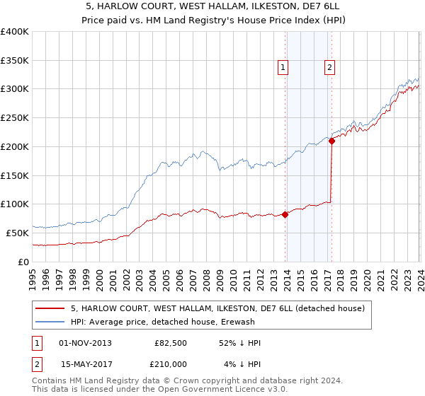 5, HARLOW COURT, WEST HALLAM, ILKESTON, DE7 6LL: Price paid vs HM Land Registry's House Price Index