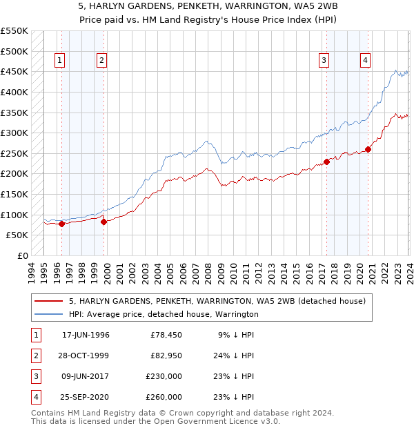 5, HARLYN GARDENS, PENKETH, WARRINGTON, WA5 2WB: Price paid vs HM Land Registry's House Price Index