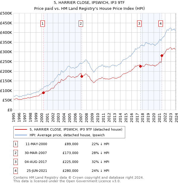 5, HARRIER CLOSE, IPSWICH, IP3 9TF: Price paid vs HM Land Registry's House Price Index