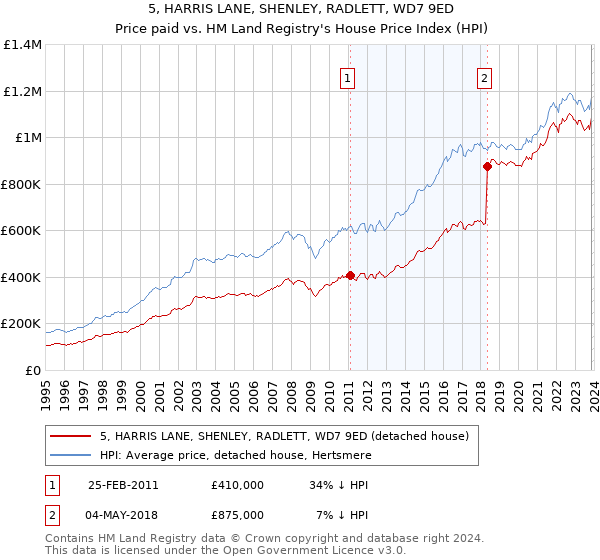 5, HARRIS LANE, SHENLEY, RADLETT, WD7 9ED: Price paid vs HM Land Registry's House Price Index