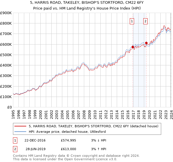 5, HARRIS ROAD, TAKELEY, BISHOP'S STORTFORD, CM22 6FY: Price paid vs HM Land Registry's House Price Index