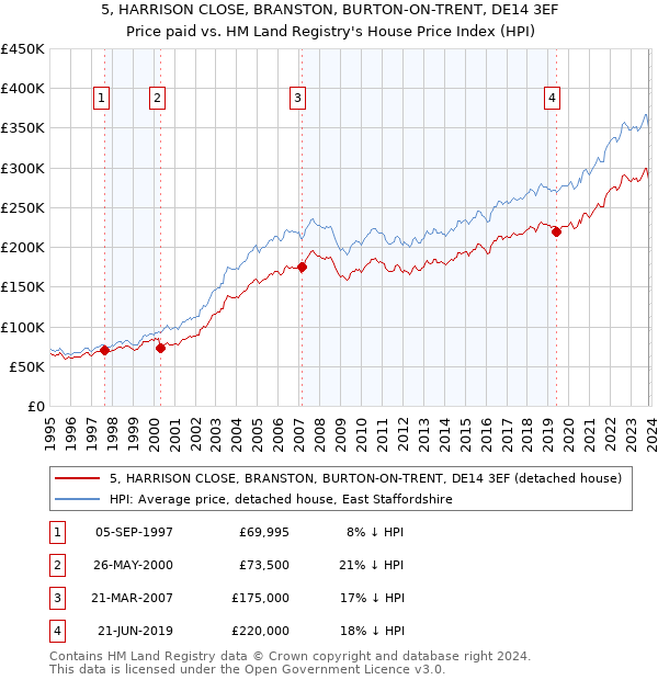 5, HARRISON CLOSE, BRANSTON, BURTON-ON-TRENT, DE14 3EF: Price paid vs HM Land Registry's House Price Index