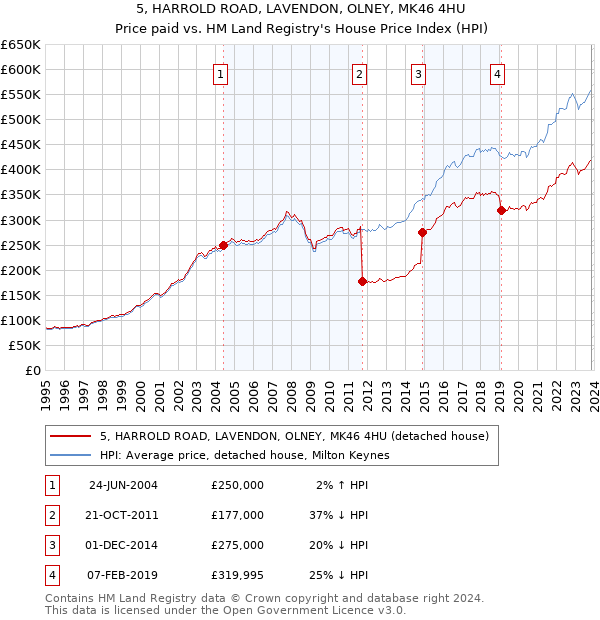5, HARROLD ROAD, LAVENDON, OLNEY, MK46 4HU: Price paid vs HM Land Registry's House Price Index