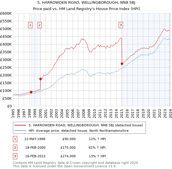 5, HARROWDEN ROAD, WELLINGBOROUGH, NN8 5BJ: Price paid vs HM Land Registry's House Price Index