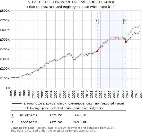 5, HART CLOSE, LONGSTANTON, CAMBRIDGE, CB24 3EX: Price paid vs HM Land Registry's House Price Index
